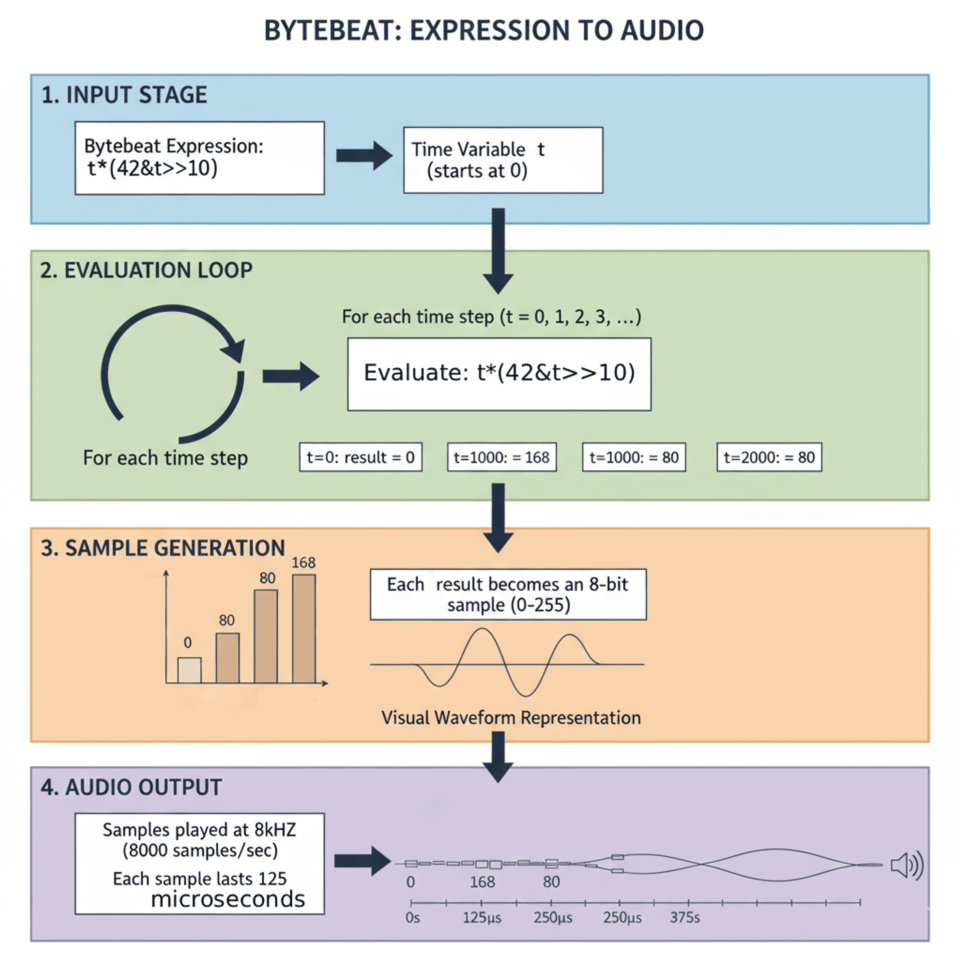 Bytebeat diagram showing the flow from expression to audio output, including evaluation loop, sample generation, and waveform visualization